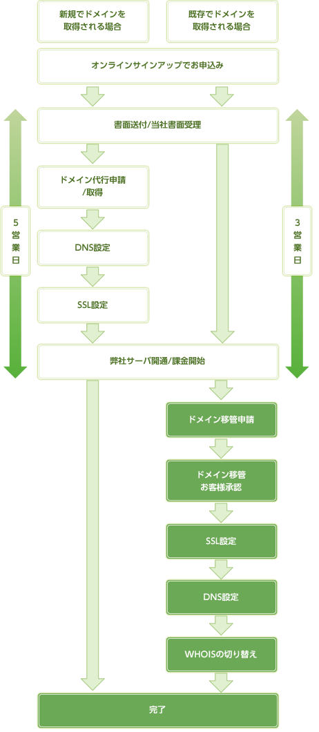 SSLセットプラン開通まで クレジット決済以外