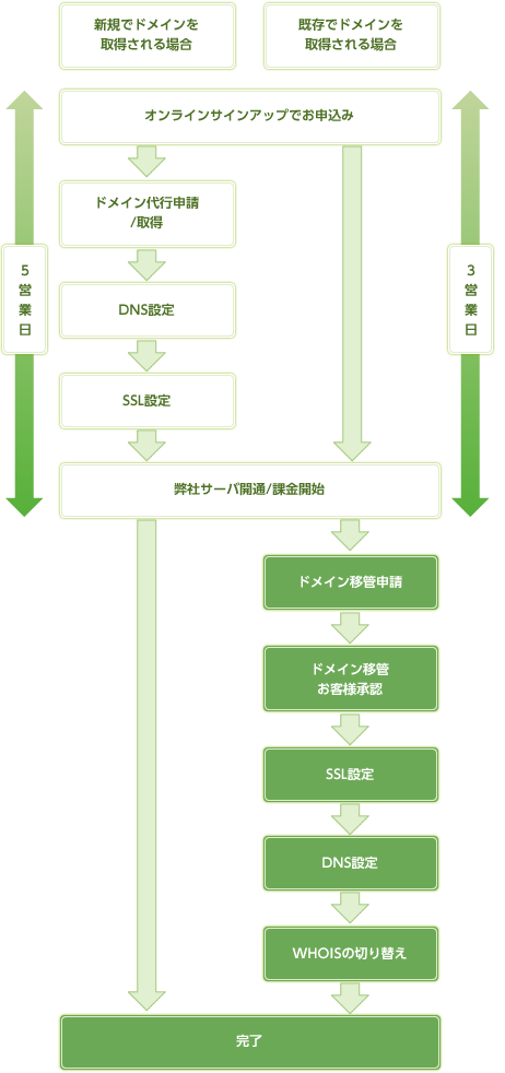 SSLセットプラン開通まで クレジット決済