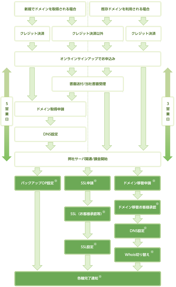 ベーシックプラン開通まで 当社でドメイン名維持管理をする