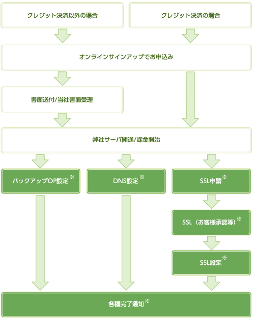 ベーシックプラン開通まで 当社でドメイン名維持管理をしない