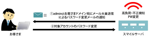 一般アカウントからのメール大量送信