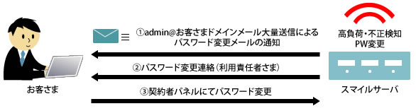 adminアカウントからのメール大量送信