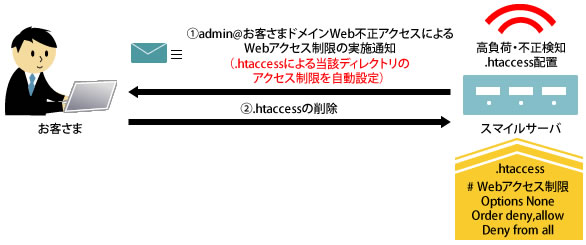 お客さまが制限解除可能な場合