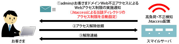 お客さまでは制限解除不可な場合