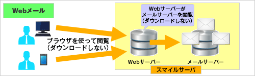 Webメールのイメージ