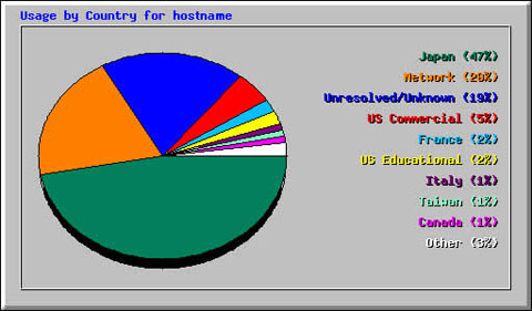 Hourly usage for December 20**