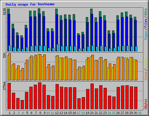 Daily usage for December 20**