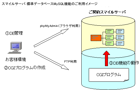 標準データベースMySQL