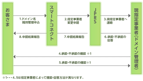 JPドメイン名 ドメイン移管の流れ